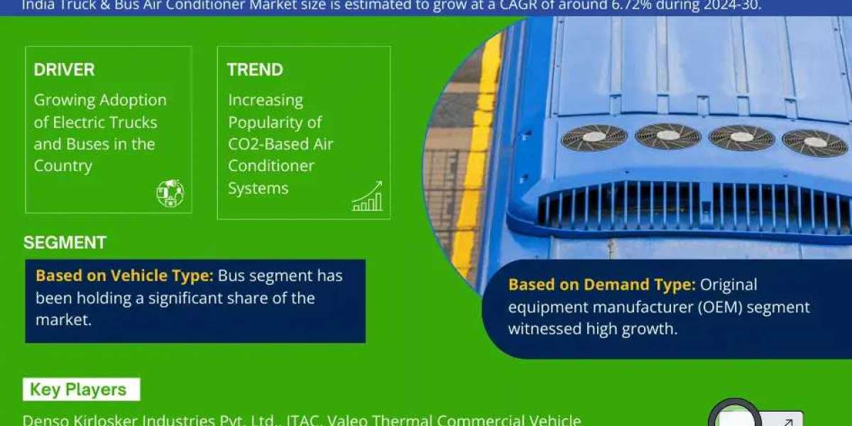 India Truck & Bus Air Conditioner Market is estimated to grow at a CAGR of over 6.72% During 2024-2030