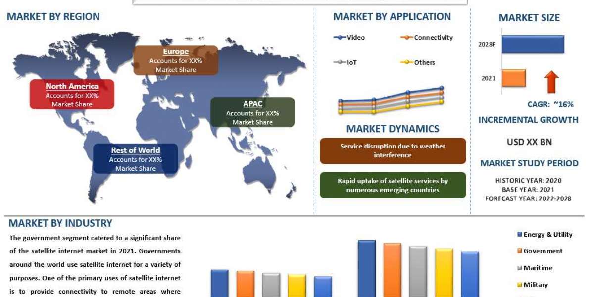 Satellite Internet Market Analysis by Size, Share, Growth, Trends and Forecast (2022–2028) | UnivDatos