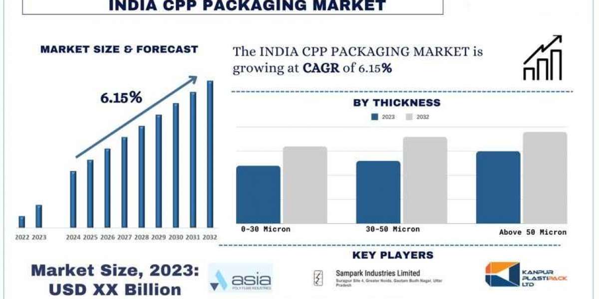 India CPP Packaging Market Share, Trend, Report & Analysis