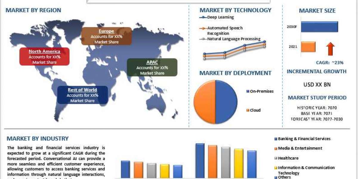 Conversational AI Market Analysis by Size, Share, Growth, Trends and Forecast (2022–2030) | UnivDatos