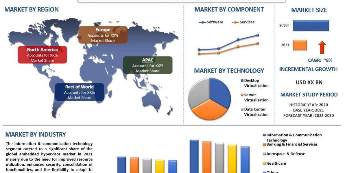 Embedded Hypervisor Market Analysis by Size, Share, Growth, Trends and Forecast (2022–2030) | UnivDatos