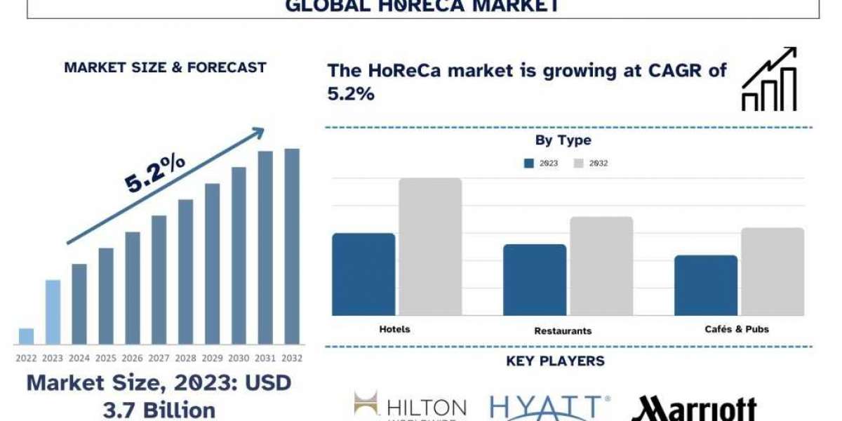 HoReCa Market Size, Share, Growth, Trends and Forecast 2024-2032