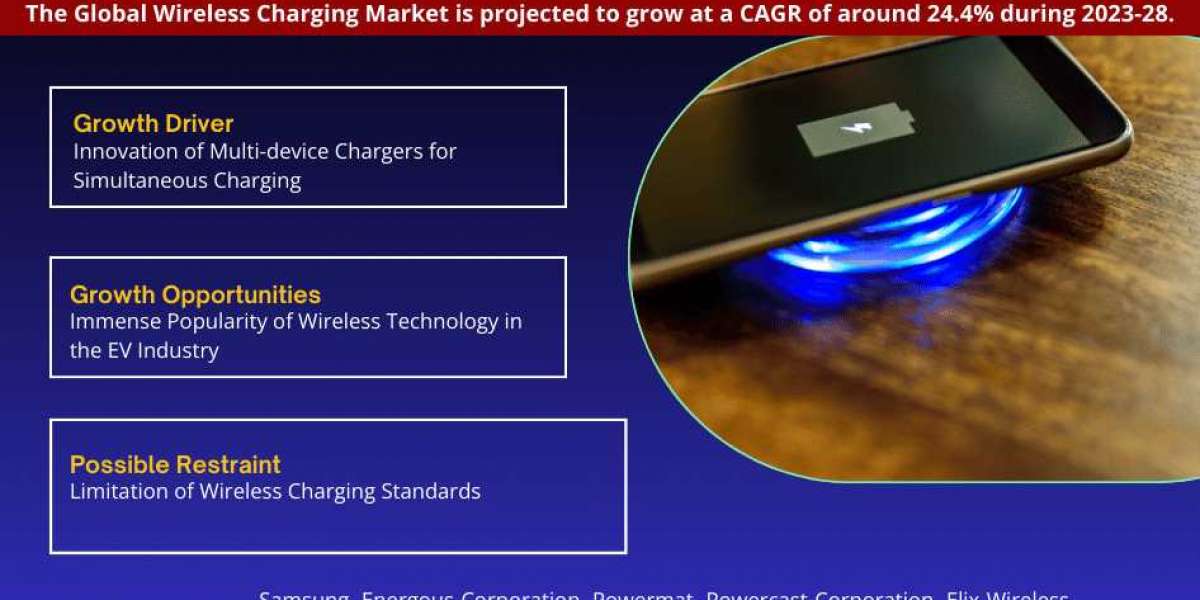 Wireless Charging Market to Witness Accelerated Growth at 24.4% CAGR by End of 2028