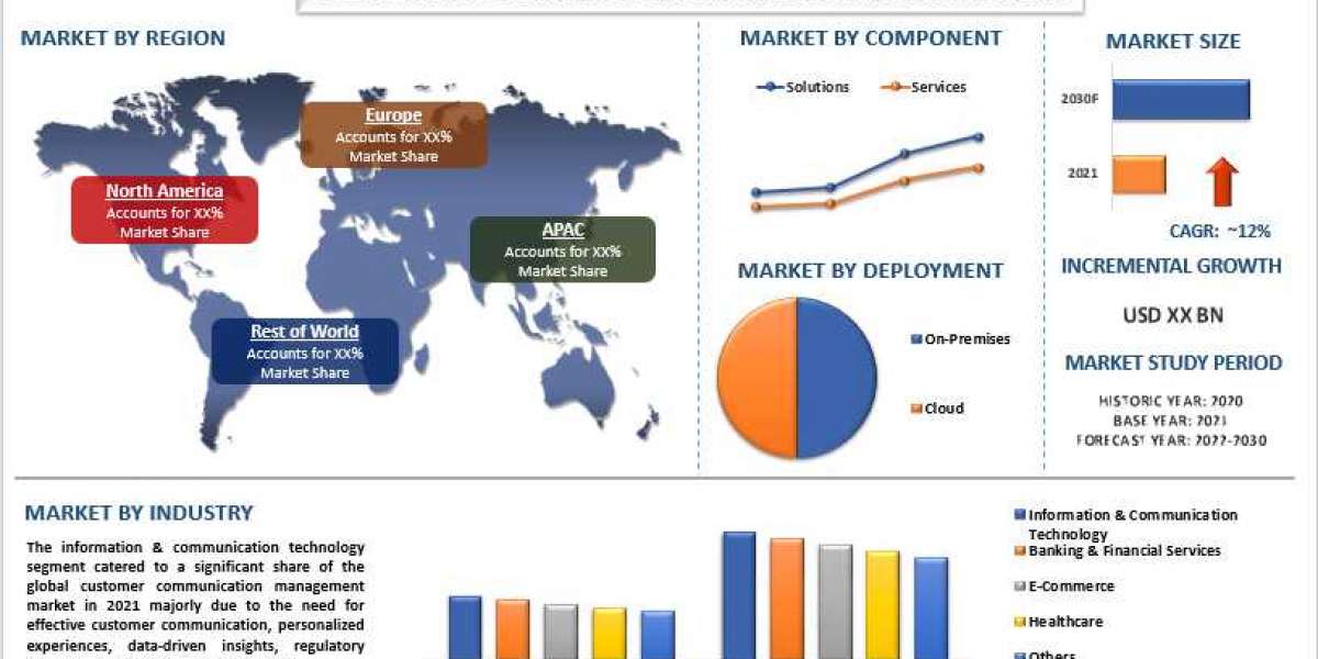 Customer Communication Management Market Analysis by Size, Share, Growth, Trends and Forecast (2022–2030) | UnivDatos