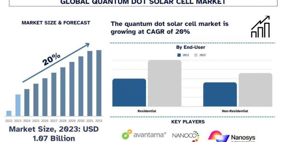 Quantum Dot Solar Cell Market Size, Share, Growth, Trends and Forecast 2024-2032