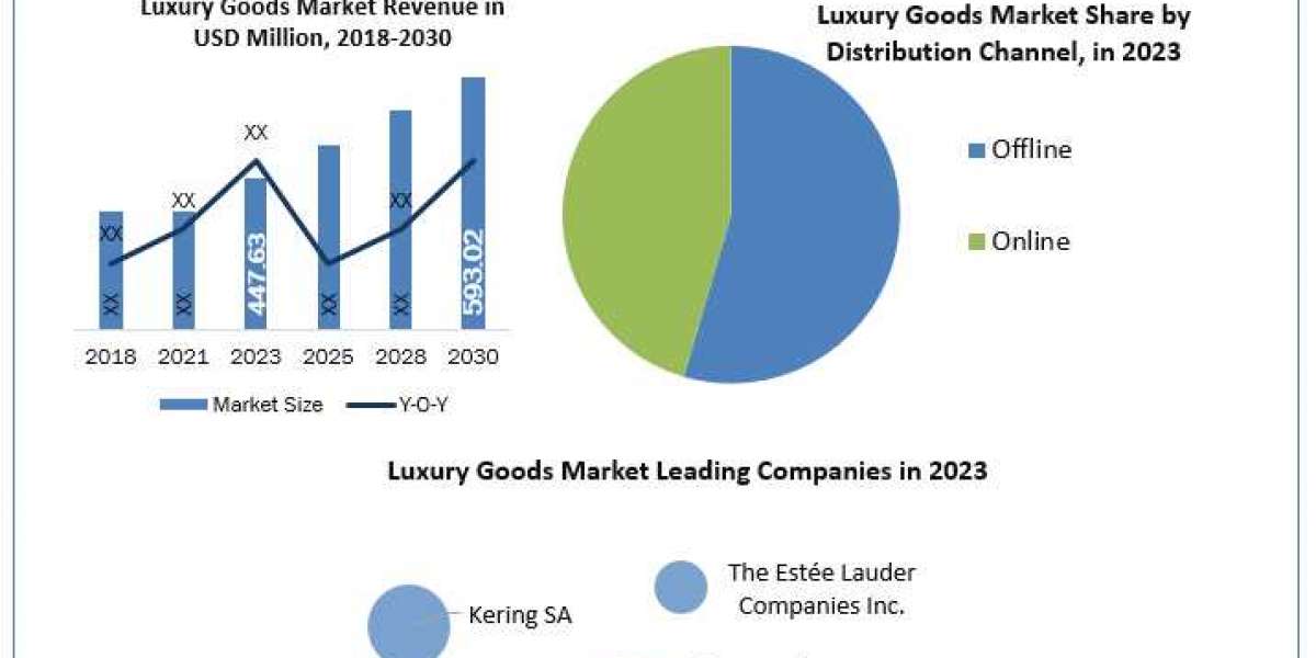 Luxury Goods Market Market Industry Analysis, Emerging Trends And Forecast 2030