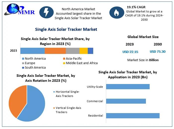 Single-Axis Solar Tracker Market to Reach USD 75.30 Bn by 2030,