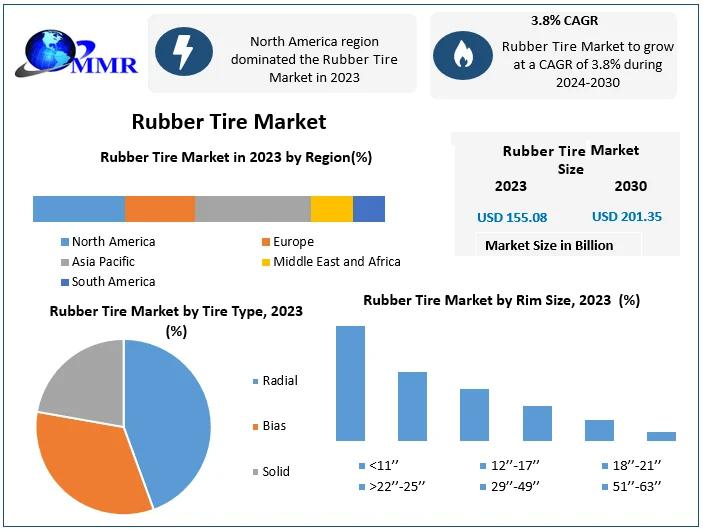 Rubber Tire Market to Surpass USD 201.35 Billion by 2030 with