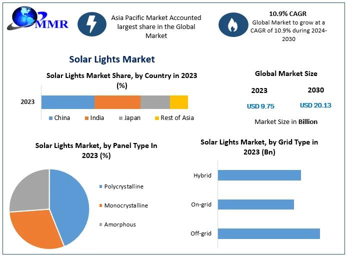 Solar Lights Market to Reach USD 20.13 Billion by 2030, Growing