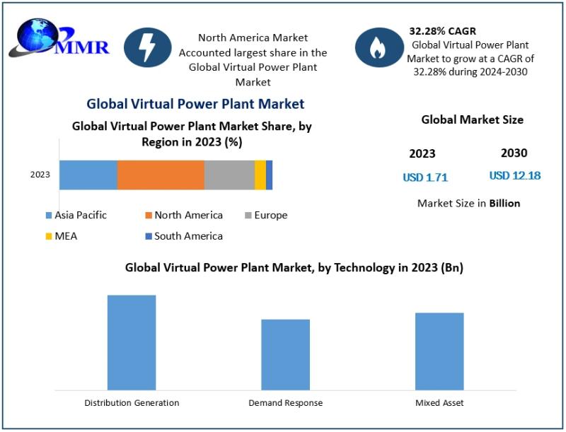 Virtual Power Plant Market to Grow at 32.28% CAGR, Reaching USD