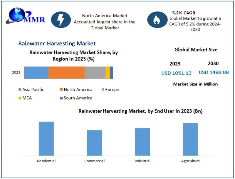 Rainwater Harvesting Market to Reach US$ 1498.89 Mn by 2030,