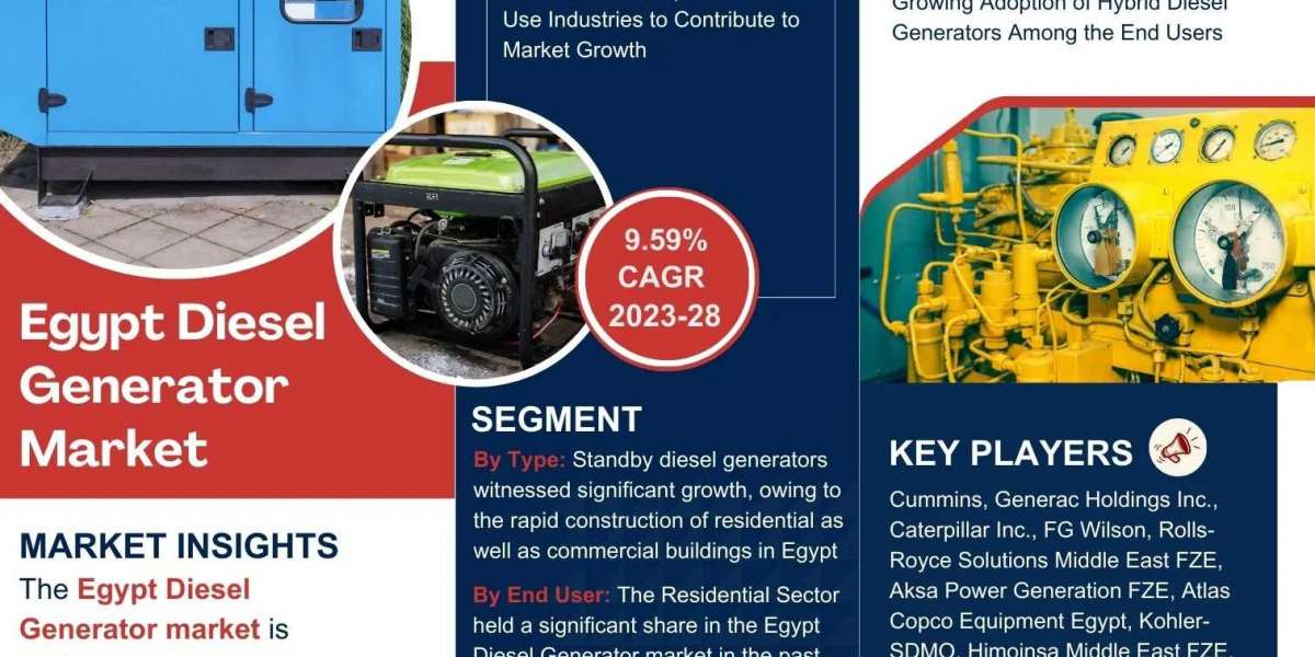 Egypt Diesel Generator Market Expanding at a CAGR of 9.59% during 2023-2028