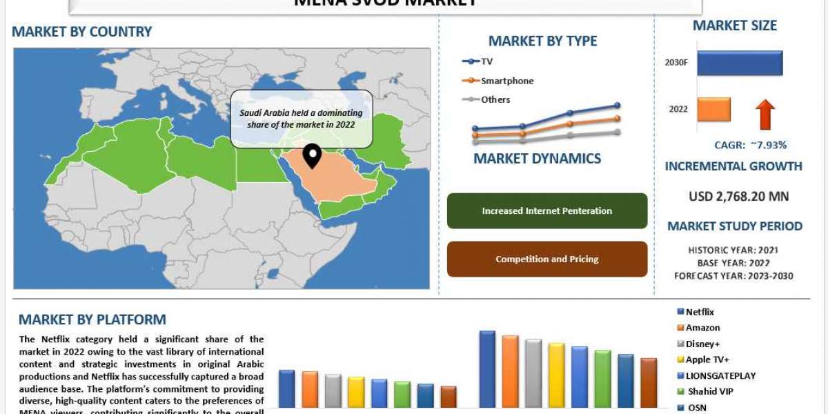 MENA SVOD Market Analysis by Size, Share, Growth, Trends and Forecast (2023-2030) | UnivDatos