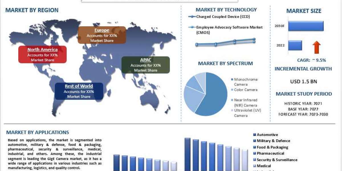 GigE Camera Market Analysis by Size, Share, Growth, Trends and Forecast (2023-2030) | UnivDatos