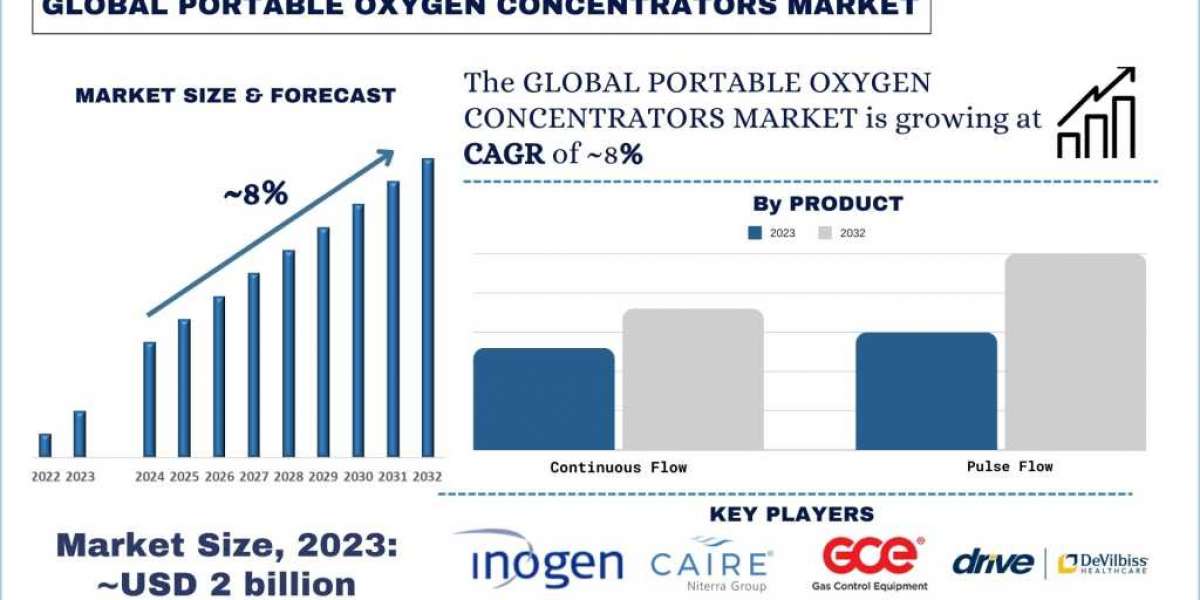 Portable Oxygen Concentrators Market Analysis by Size, Share, Growth, Trends and Forecast (2024–2032) | UnivDatos