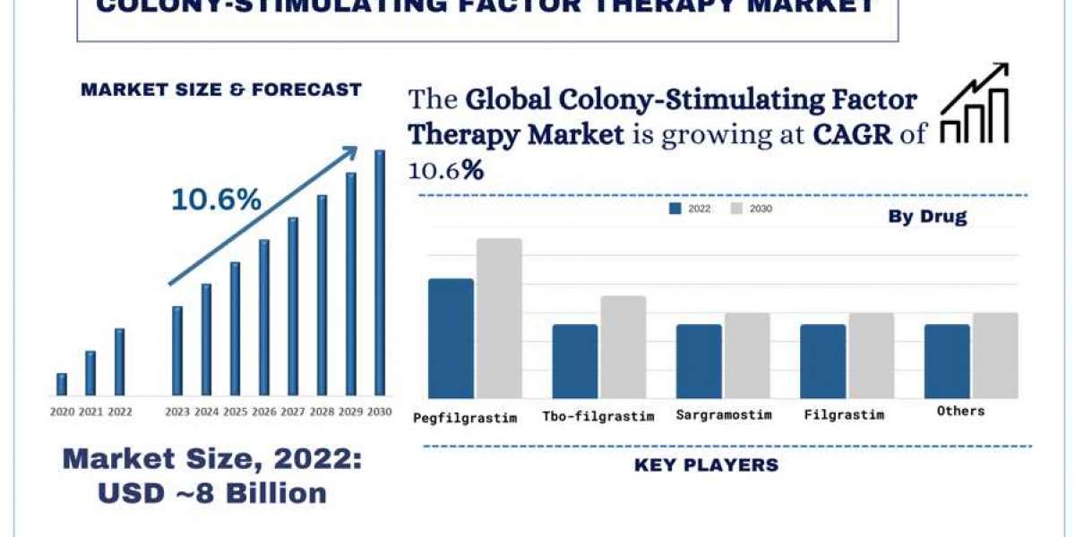 Colony-Stimulating Factor Therapy Market Analysis by Size, Share, Growth, Trends and Forecast (2024–2032) | UnivDatos