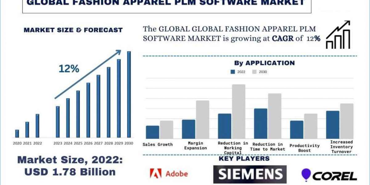 Fashion Apparel PLM Software Market Analysis by Size, Share, Growth, Trends and Forecast (2023-2030) | UnivDatos