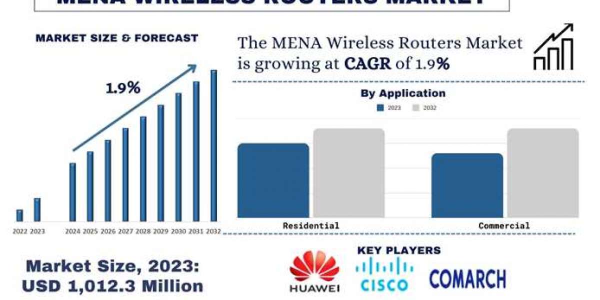 MENA Wireless Router Market Analysis by Size, Share, Growth, Trends and Forecast (2024-2032) | UnivDatos