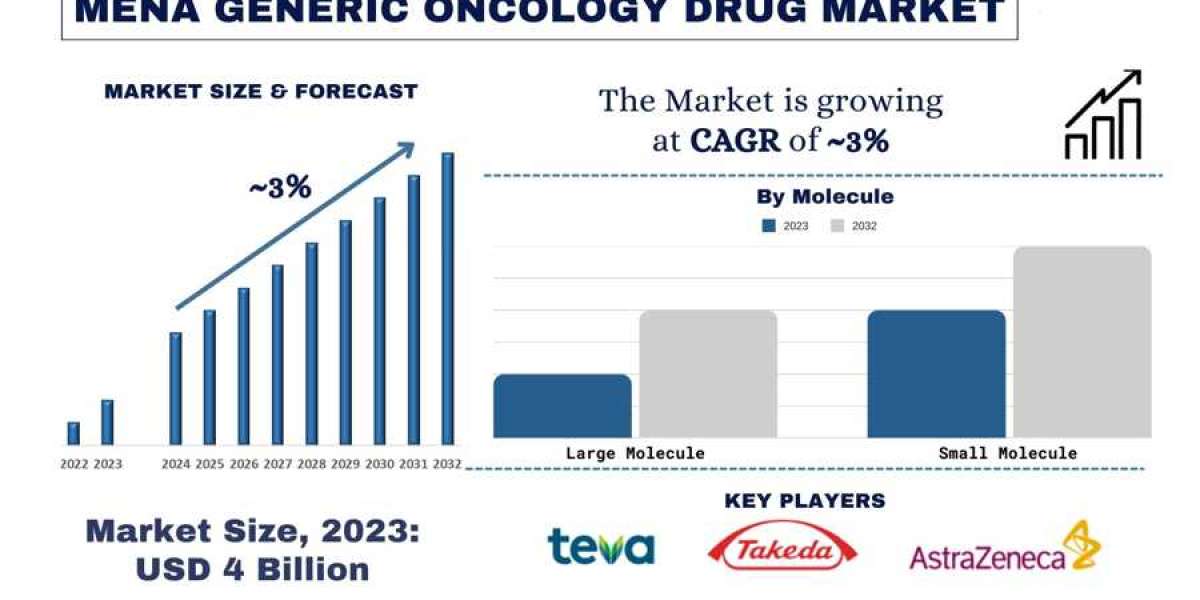 MENA Generic Oncology Drug Market Analysis by Size, Share, Growth, Trends and Forecast (2024–2032) | UnivDatos