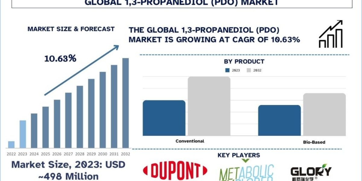 1,3-Propanediol (PDO) Has Seen a Soaring 10.63% Growth and was valued at USD 498 Million in 2023