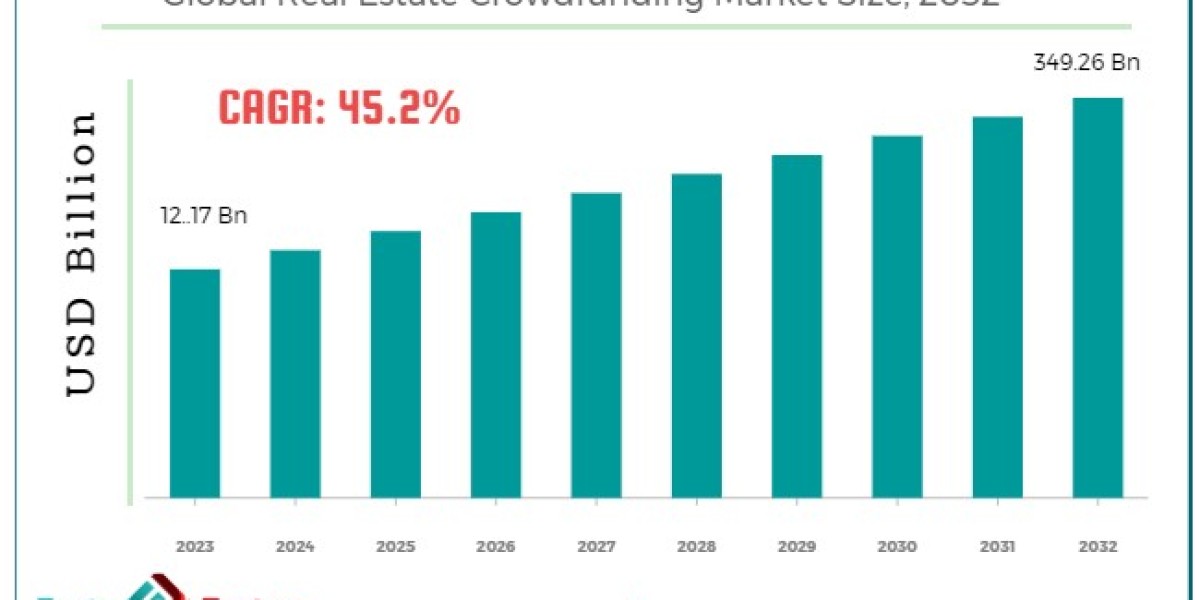 Global Real Estate Crowdfunding Market Size, Share, Growth, Demand, Opportunity, Scope and Forecast to 2028