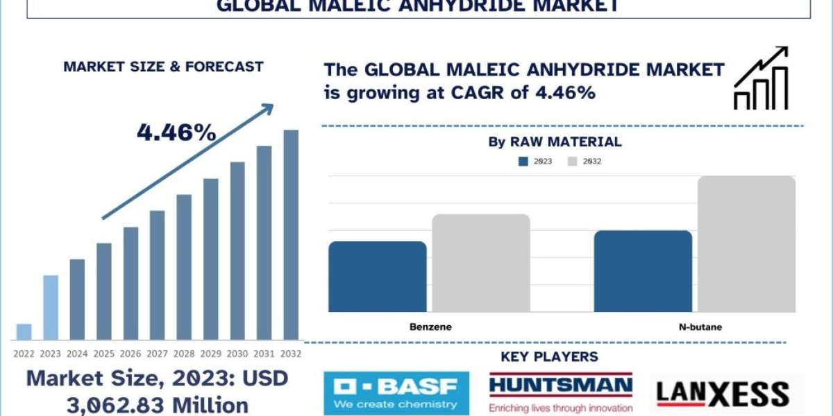 Maleic Anhydride Market Poised for Remarkable 4.46% Expansion