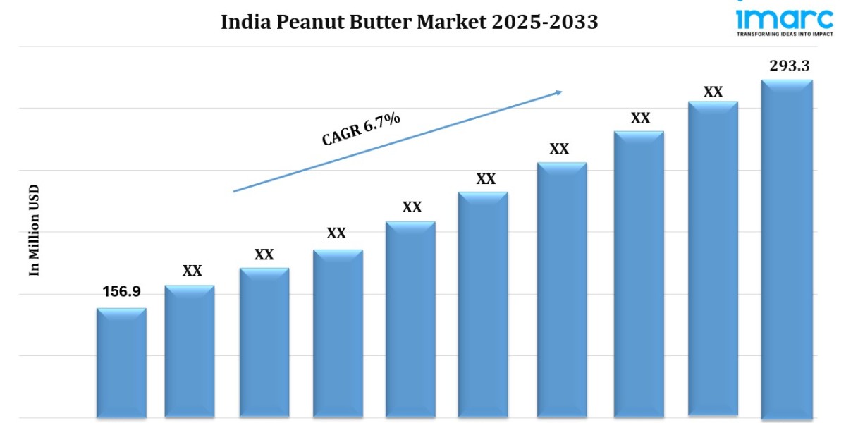 India Peanut Butter Market To Set Massive CAGR of 6.7% During 2025-2033 | Industry Growth Report by IMARC Group