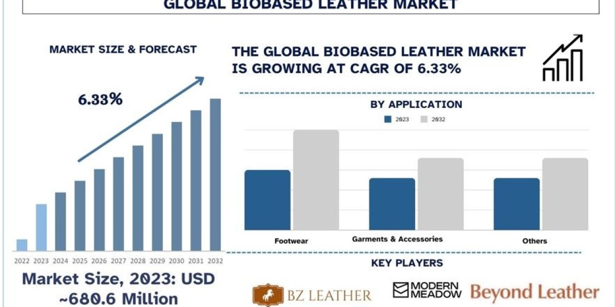 Biobased Leather Has Seen a Soaring 6.33% Growth and was valued at USD 680.6 Million in 2023