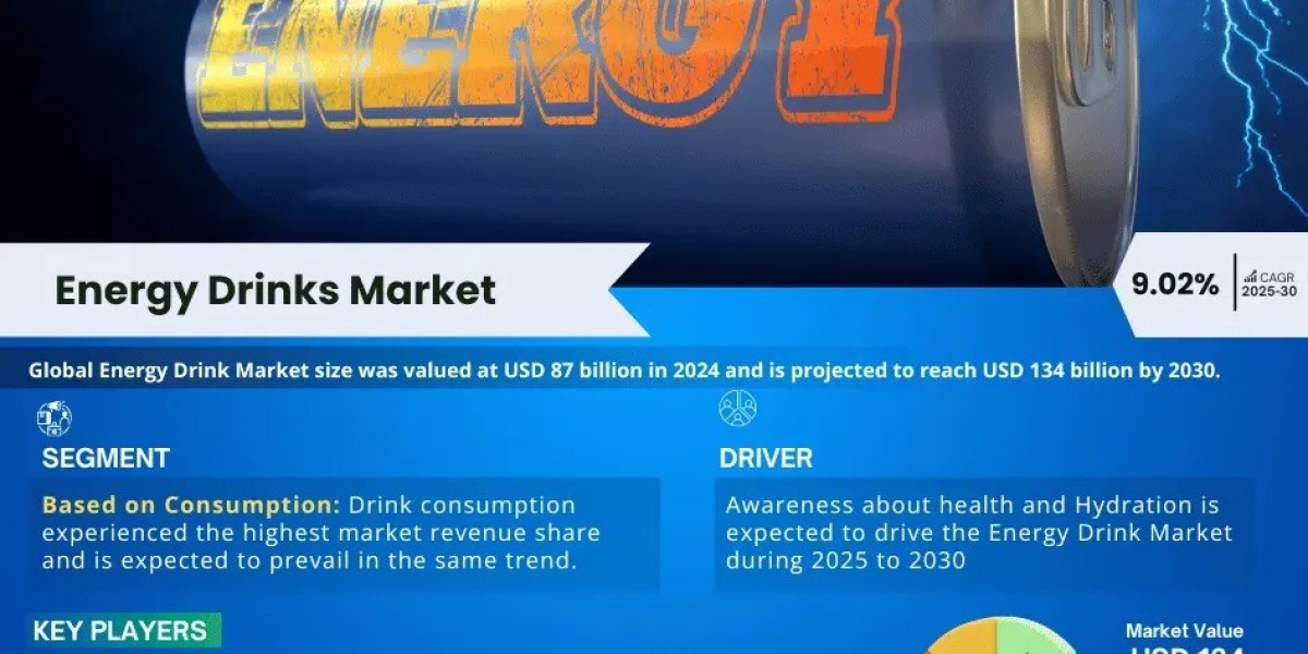 Energy Drinks Market Dynamics – Driver, Challenge, Segment & Competition FY2030