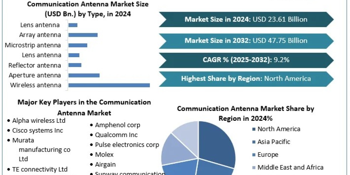 Communication Antenna Detail Analysis focusing on Application, Types and Regional Outlook