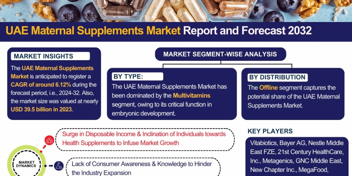 UAE Maternal Supplements Industry Outlook: Market Share, Size & Growth Analysis 2024-2032