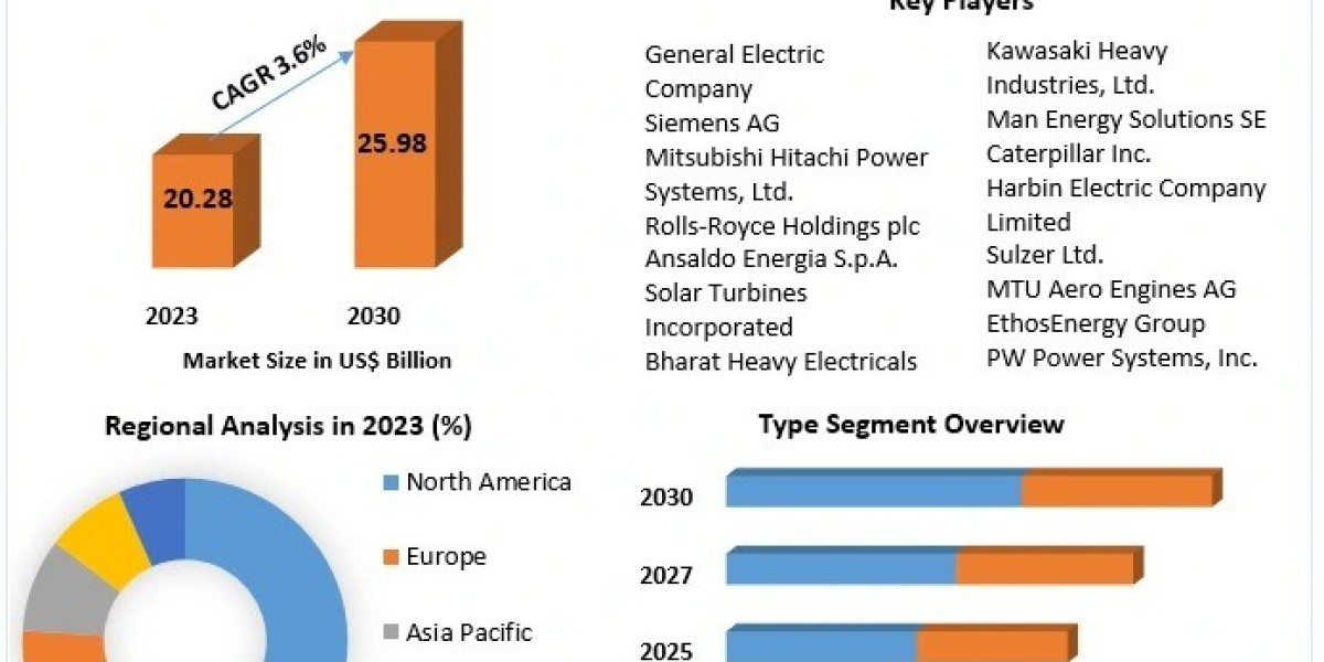 Gas Turbine Market Emerging Trends and Innovations with 2030 Vision