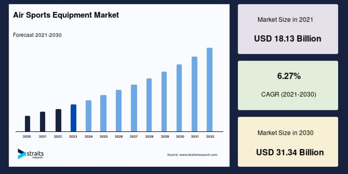 Air Sports Equipment Market to Reach USD 31.34 Billion by 2030, Growing at a CAGR of 6.27%