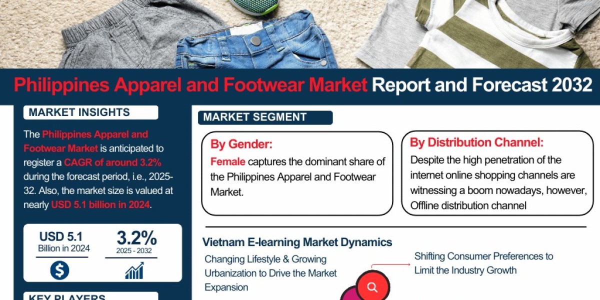 Philippines Apparel and Footwear Market Insights: Trends, Growth, and Forecast to 2032 – The Report Cube