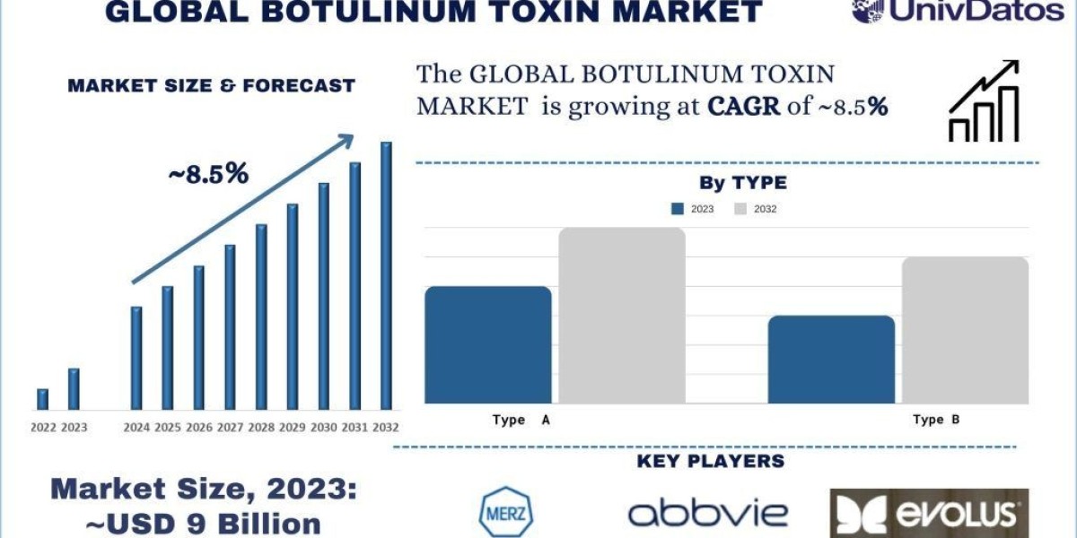 Botulinum Toxin Market to Surge 8.5%, Exceeding $19 Billion by 2032