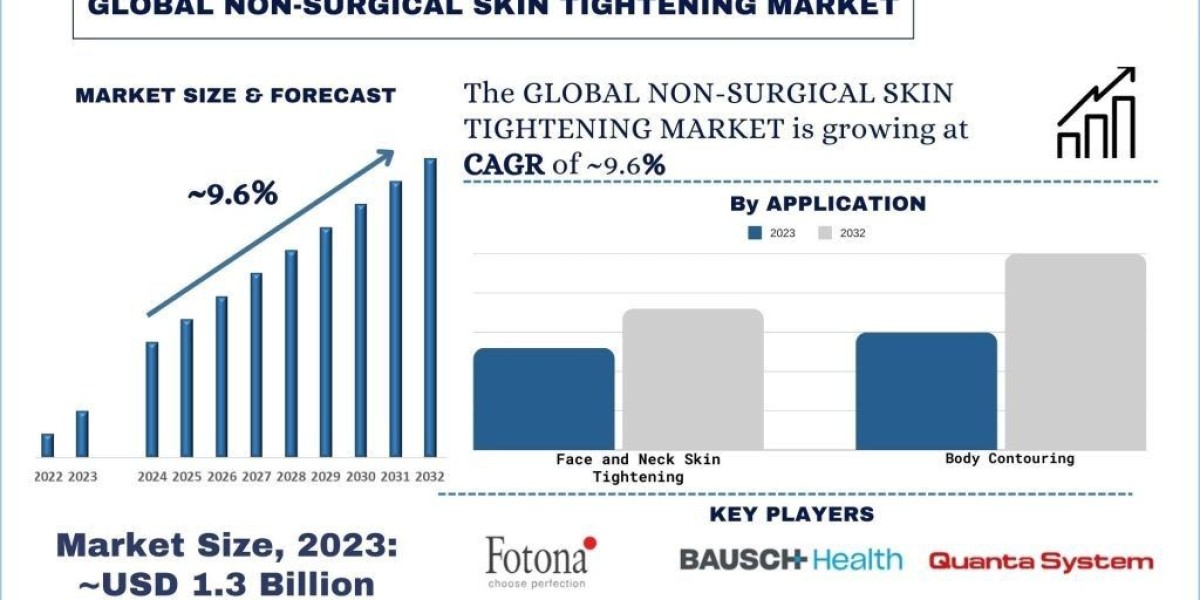 Non-Surgical Skin Tightening Market: Progressive Escalation in North America