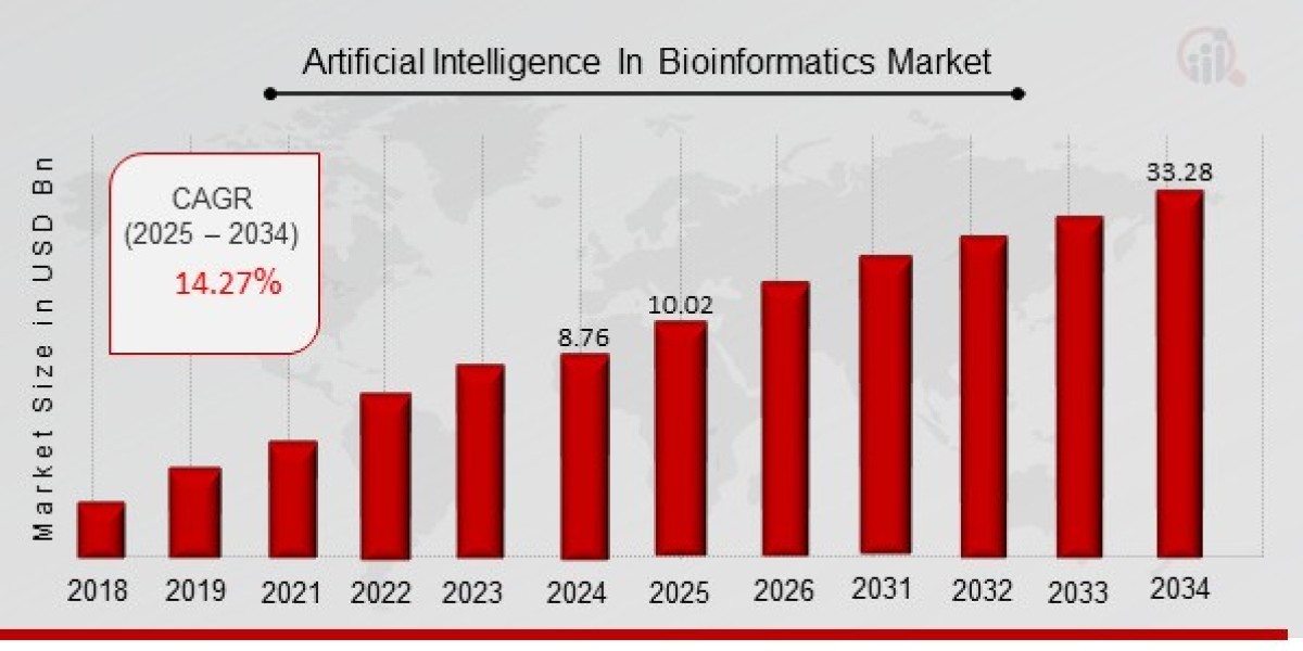 Artificial Intelligence in Bioinformatics Market Size, Growth Outlook 2035