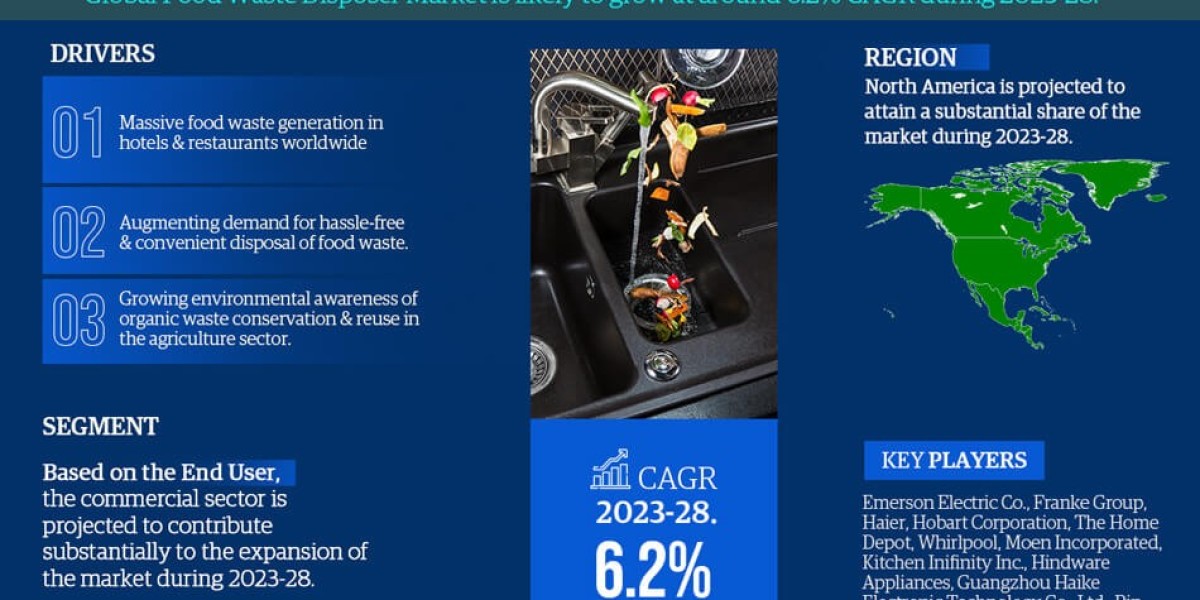 Food Waste Disposer Market Share, Size and Future Projections 2023-2028FY