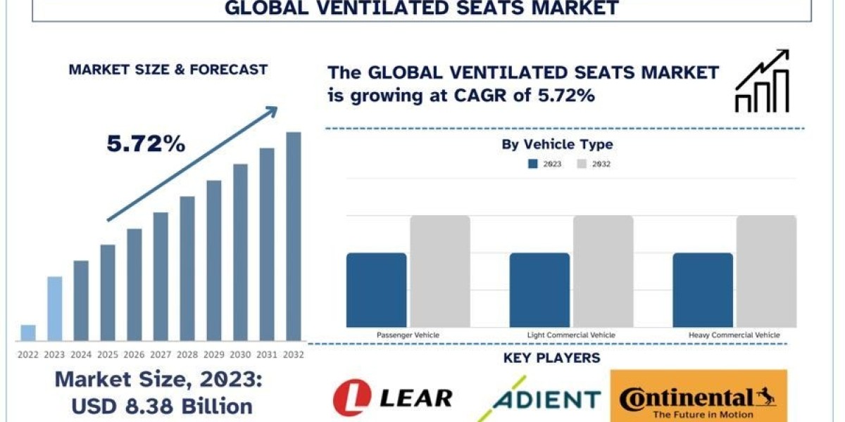 Ventilated Seats Market Share, Trends, Size, Forecast and Research Report 2032