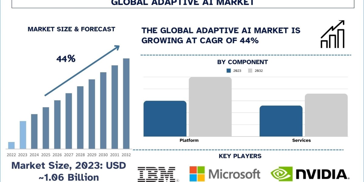 Adaptive AI Market Share, Trends, Size, Growth and Research Report 2032