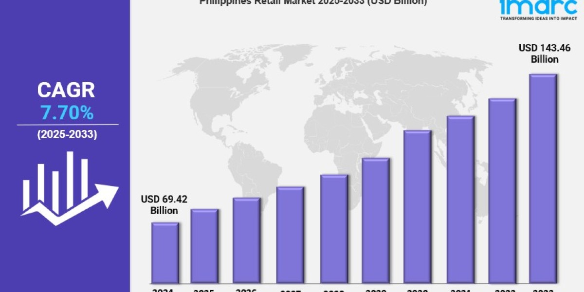 Philippines Retail Market Report 2025 Edition: Industry Size, Share, Growth and Competitor Analysis