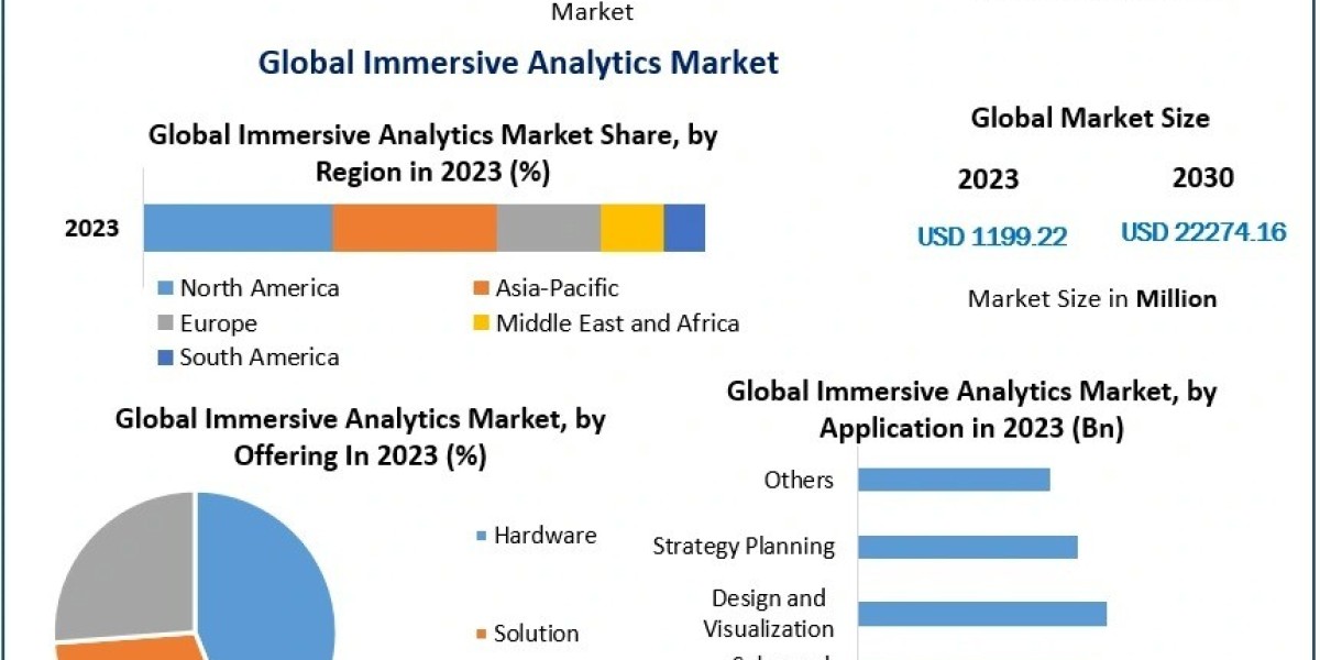 Immersive Analytics Market 2030 Surges with Adoption in Healthcare and Education