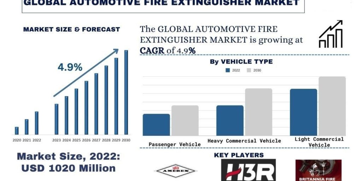 Automobile Fire Extinguisher Market Size, Share, Trends and Research Report 2030