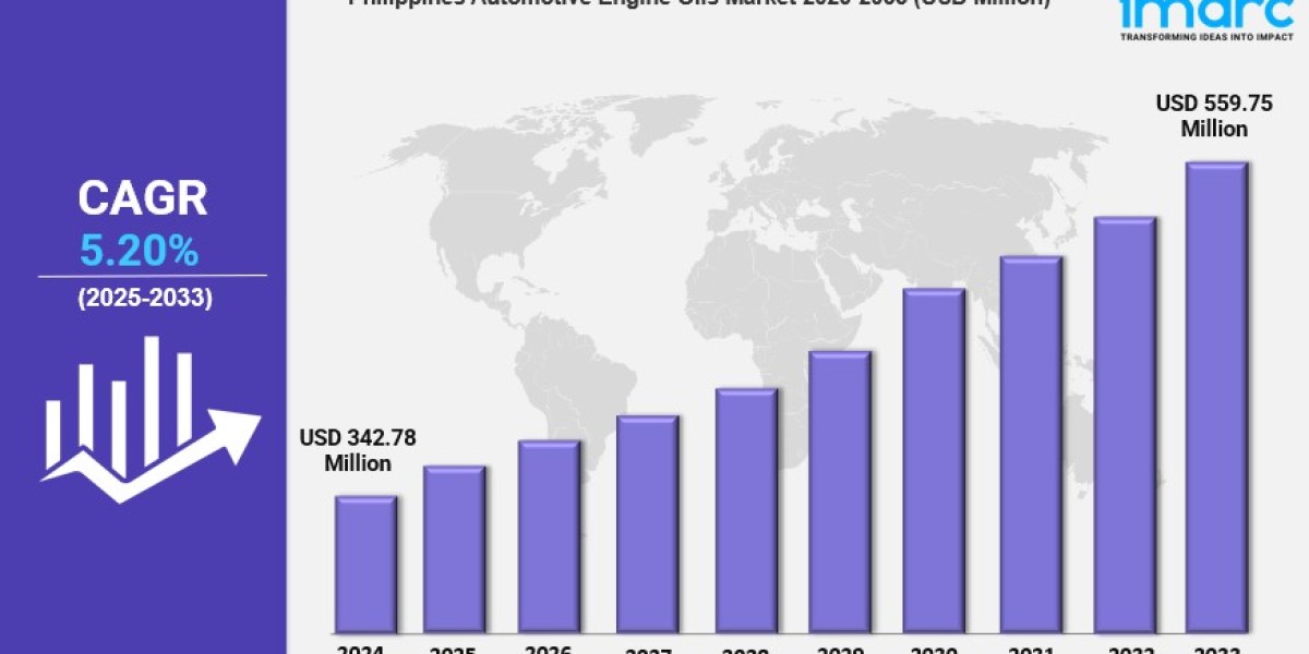 Philippines Automotive Engine Oils Market Report 2025 Edition: Industry Size, Share, Growth and Competitor Analysis