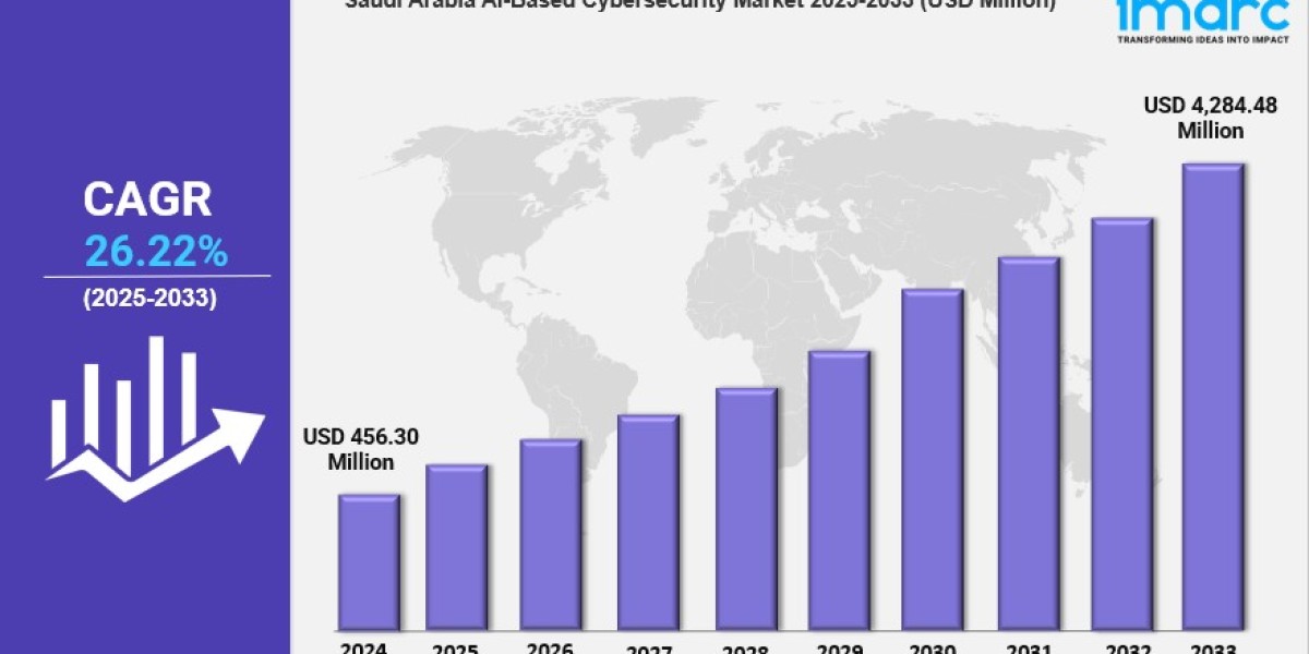 Saudi Arabia AI-Based Cybersecurity Market Report 2025 Edition: Industry Size, Share, Growth and Competitor Analysis