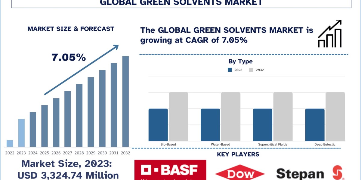 Green Solvents Market Share, Trends, Forecast, Size and Research Report 2032