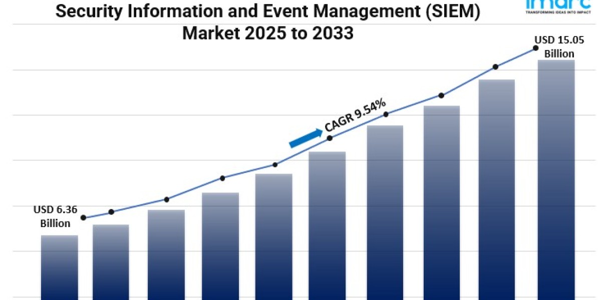 Security Information and Event Management (SIEM) Market 2025-2033: Global Industry Analysis, Share, Size and Forecast