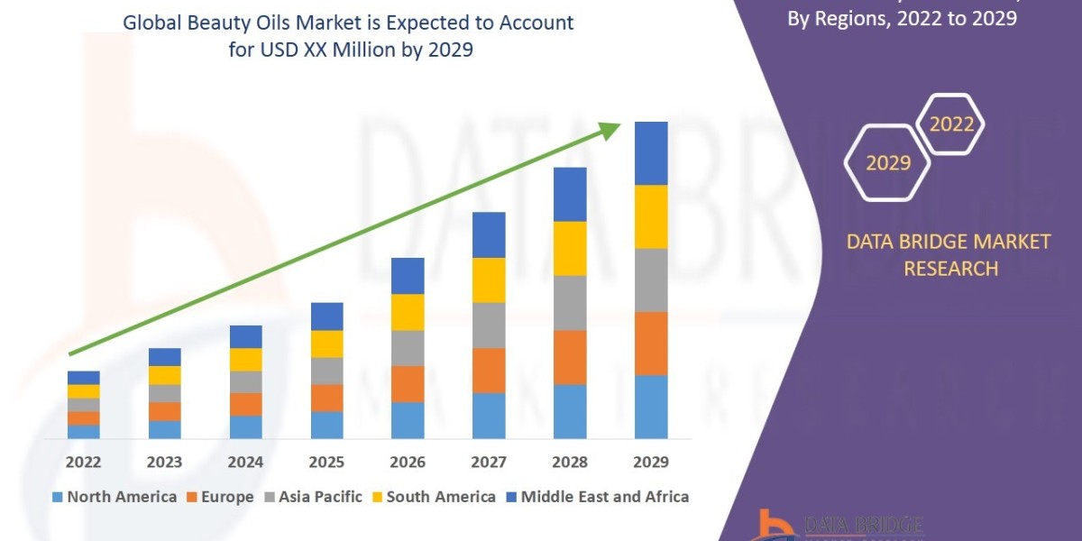Beauty Oils Market Insights and Growth Trends 2029