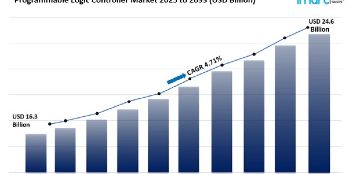Programmable Logic Controller (PLC) Market Size, Share And Trends Report