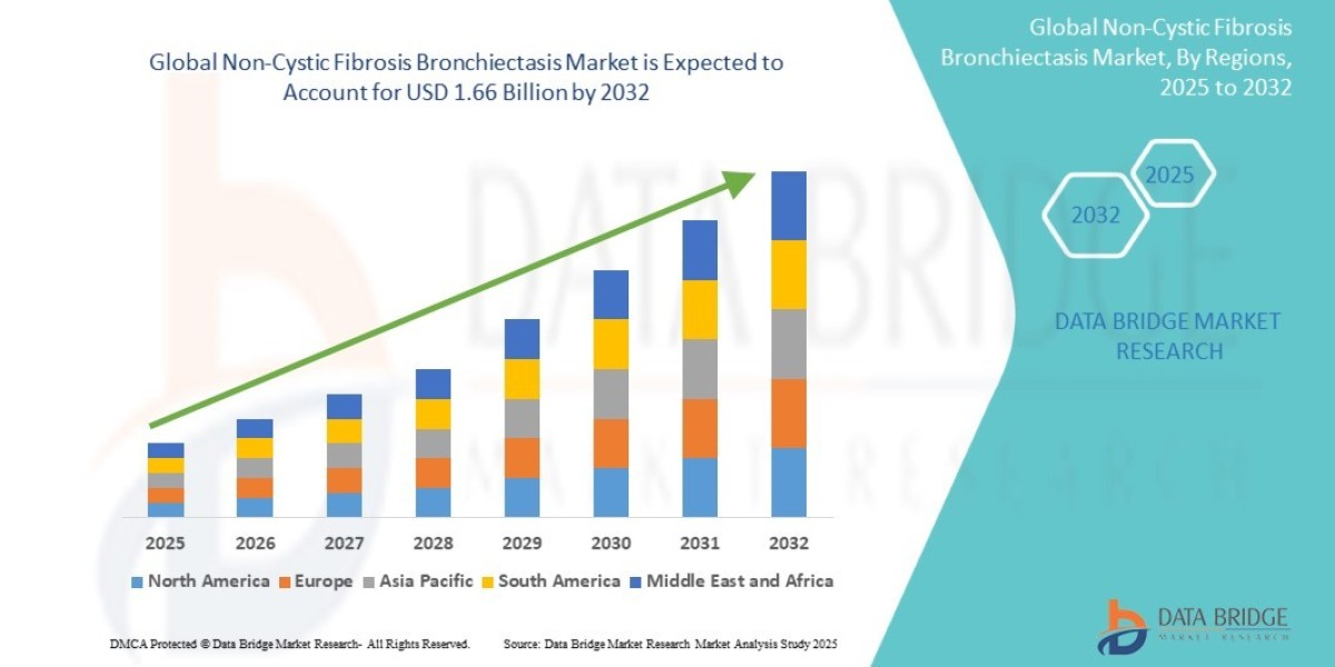 Non-Cystic Fibrosis Bronchiectasis Market Sees Growth with Advancements in Respiratory Therapies and Diagnostics